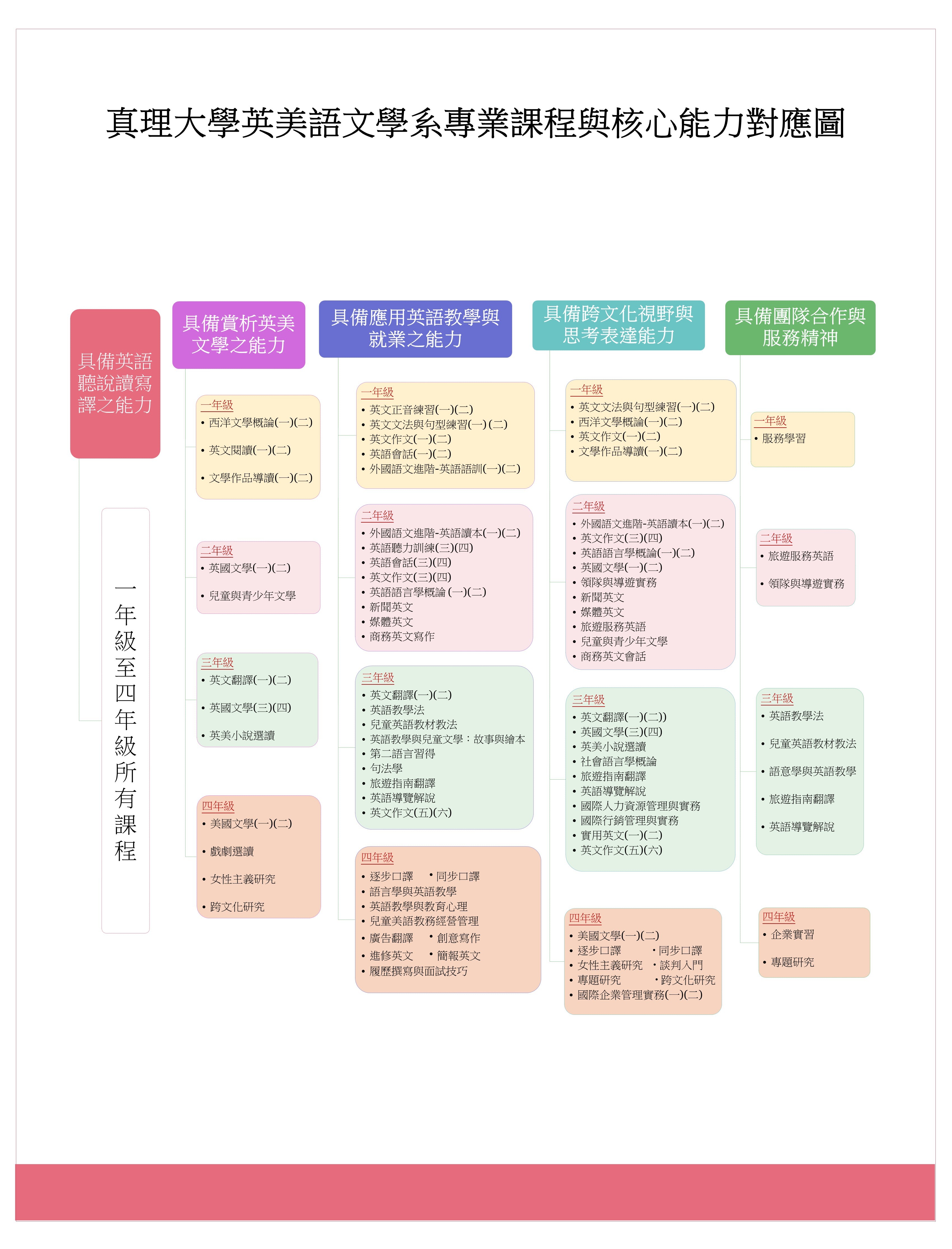 109專業課程與核心能力對應圖